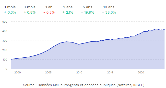 graph la place